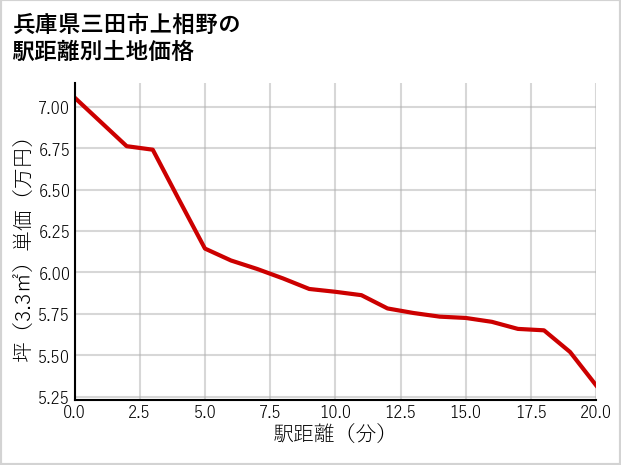兵庫県三田市上相野の徒歩距離別の土地坪単価