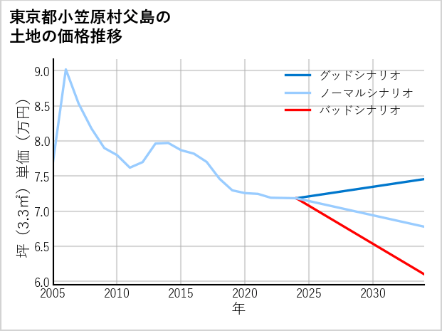 東京都小笠原村父島の土地価格推移