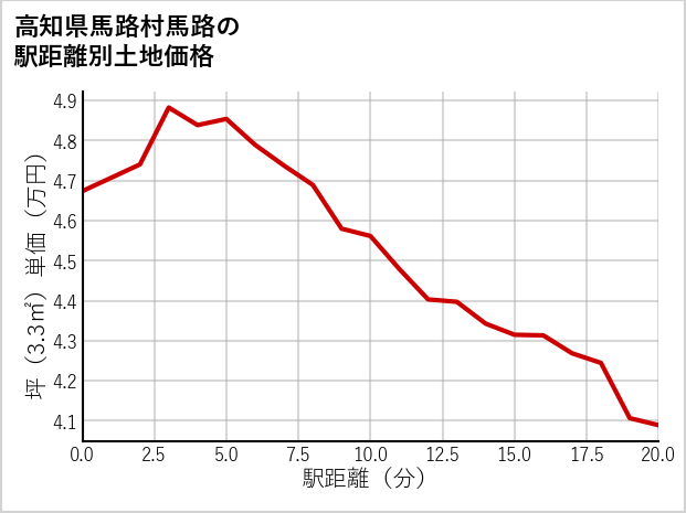 高知県馬路村馬路の徒歩距離別の土地坪単価