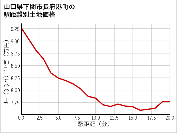 山口県下関市長府港町の徒歩距離別の土地坪単価