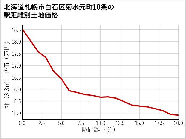 北海道札幌市白石区菊水元町10条の徒歩距離別の土地坪単価