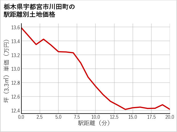 栃木県宇都宮市川田町の徒歩距離別の土地坪単価