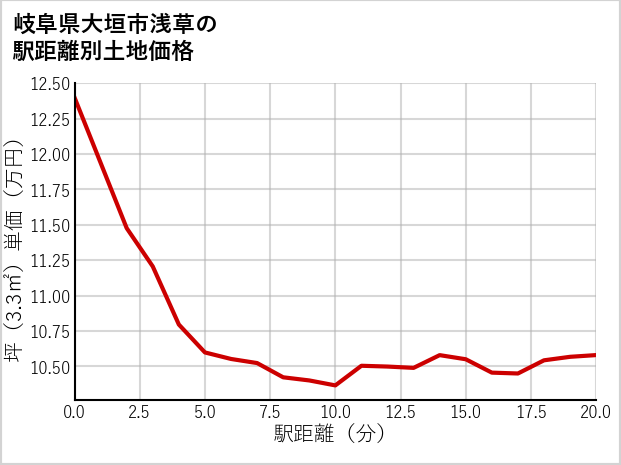 岐阜県大垣市浅草の徒歩距離別の土地坪単価