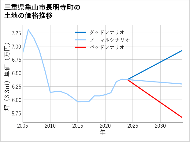 三重県亀山市長明寺町の土地価格推移