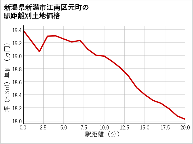 新潟県新潟市江南区元町の徒歩距離別の土地坪単価