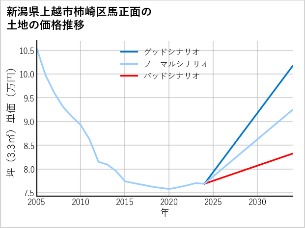 新潟県上越市柿崎区馬正面の土地価格推移