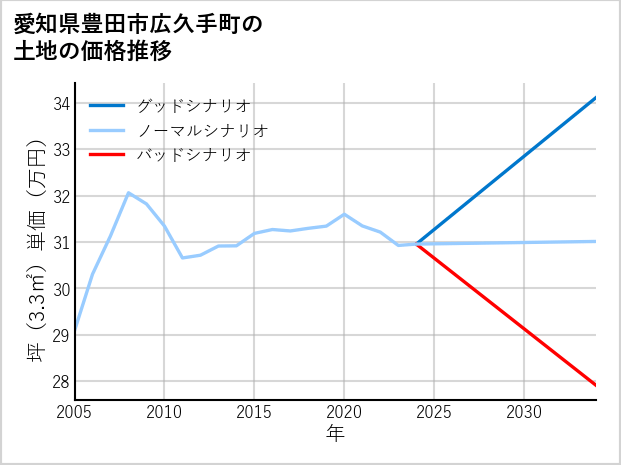 愛知県豊田市広久手町の土地価格推移