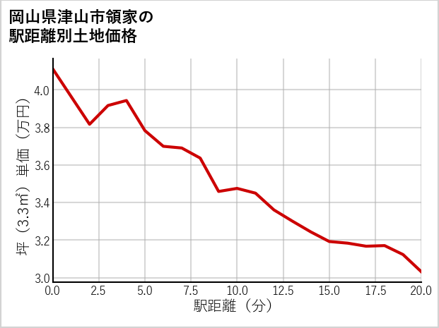 岡山県津山市領家の徒歩距離別の土地坪単価