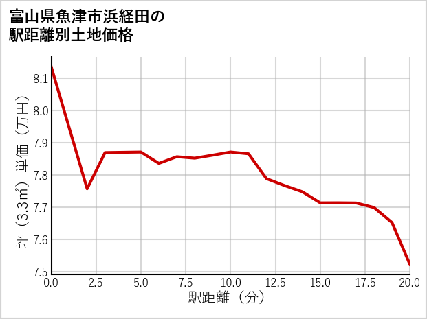 富山県魚津市浜経田の徒歩距離別の土地坪単価