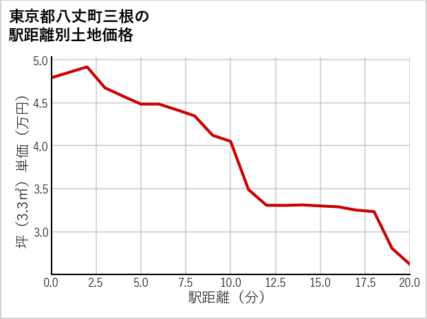 東京都八丈町三根の徒歩距離別の土地坪単価