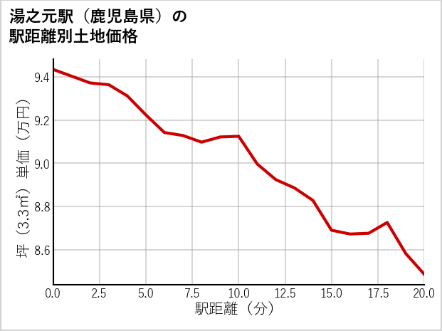 湯之元駅（鹿児島県）の徒歩距離別の土地坪単価