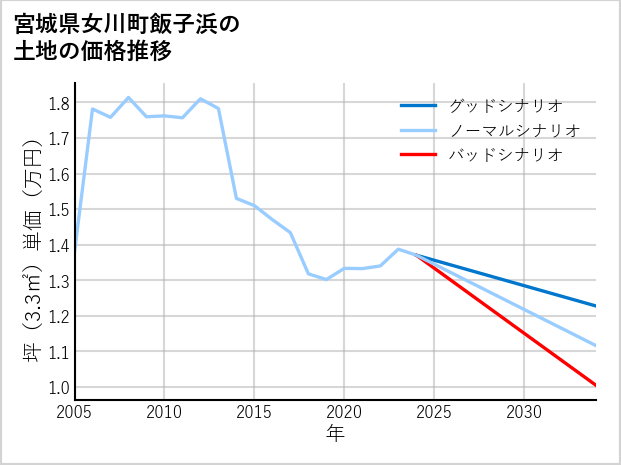 宮城県女川町飯子浜の土地価格推移