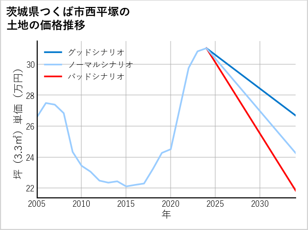 茨城県つくば市西平塚の土地価格推移