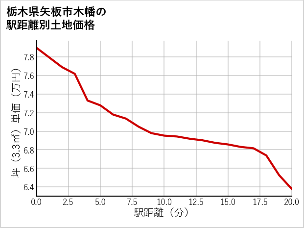 栃木県矢板市木幡の徒歩距離別の土地坪単価