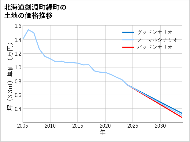 北海道剣淵町緑町の土地価格推移