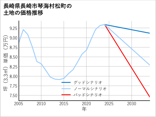長崎県長崎市琴海村松町の土地価格推移