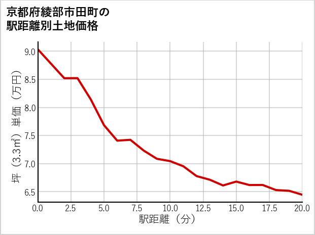 京都府綾部市田町の徒歩距離別の土地坪単価