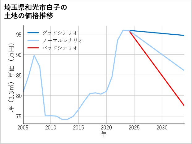 埼玉県和光市白子の土地価格推移