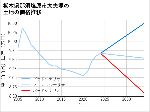 栃木県那須塩原市太夫塚の土地価格推移