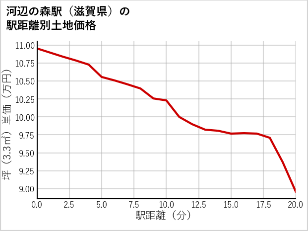 河辺の森駅（滋賀県）の徒歩距離別の土地坪単価