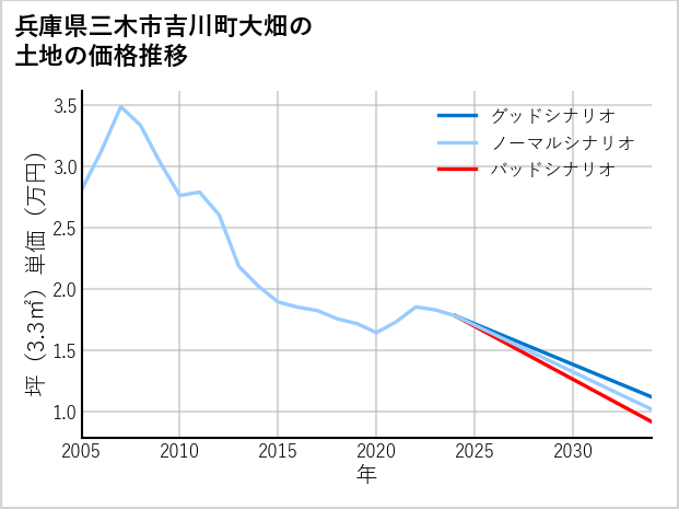 兵庫県三木市吉川町大畑の土地価格推移