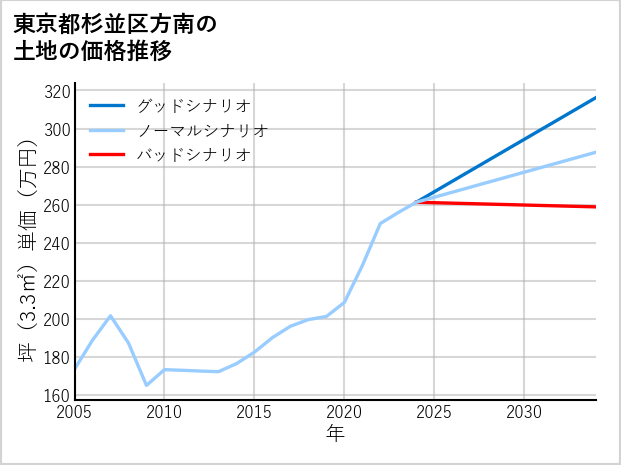 東京都杉並区方南の土地価格推移