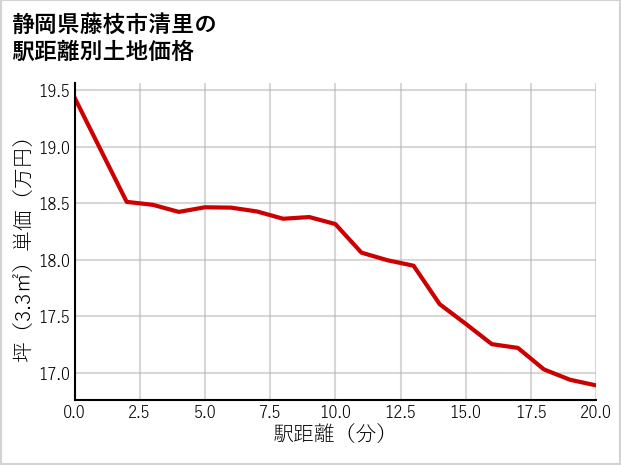 静岡県藤枝市清里の徒歩距離別の土地坪単価