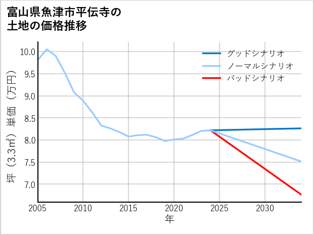 富山県魚津市平伝寺の土地価格推移