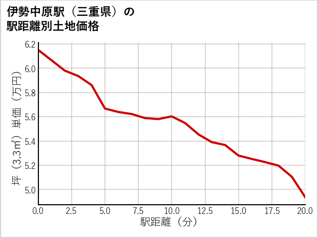 伊勢中原駅（三重県）の徒歩距離別の土地坪単価