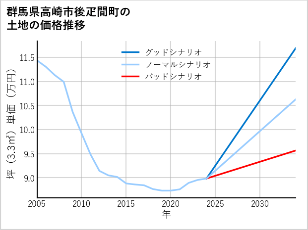 群馬県高崎市後疋間町の土地価格推移