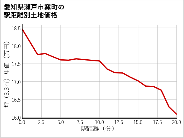 愛知県瀬戸市窯町の徒歩距離別の土地坪単価