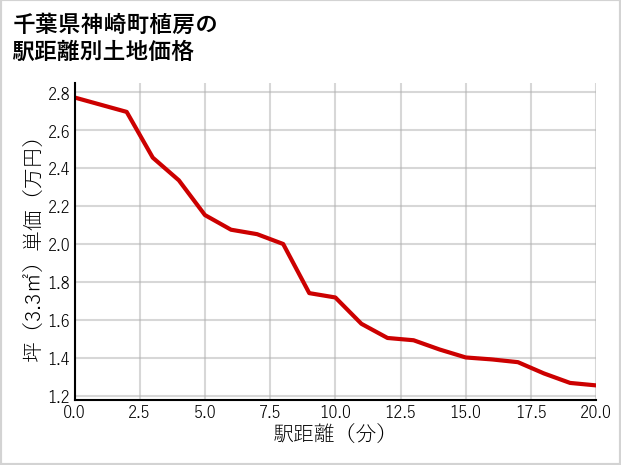 千葉県神崎町植房の徒歩距離別の土地坪単価