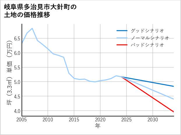 岐阜県多治見市大針町の土地価格推移