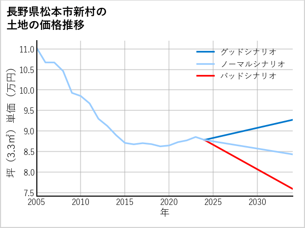 長野県松本市新村の土地価格推移
