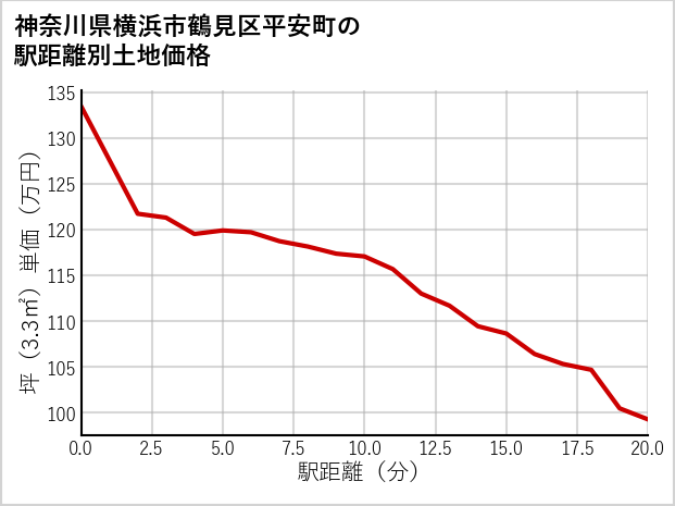 神奈川県横浜市鶴見区平安町の徒歩距離別の土地坪単価