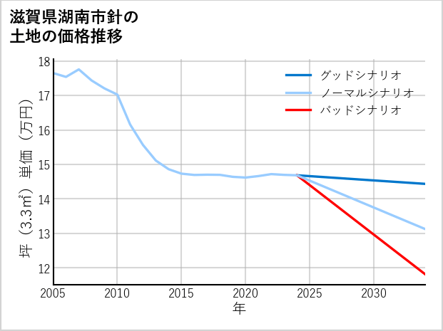 滋賀県湖南市針の土地価格推移