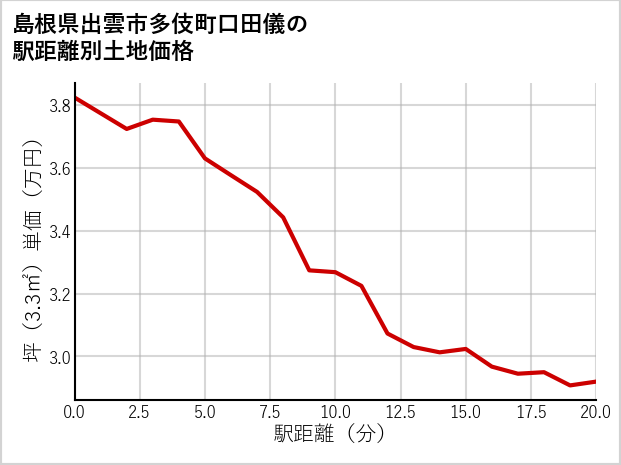 島根県出雲市多伎町口田儀の徒歩距離別の土地坪単価