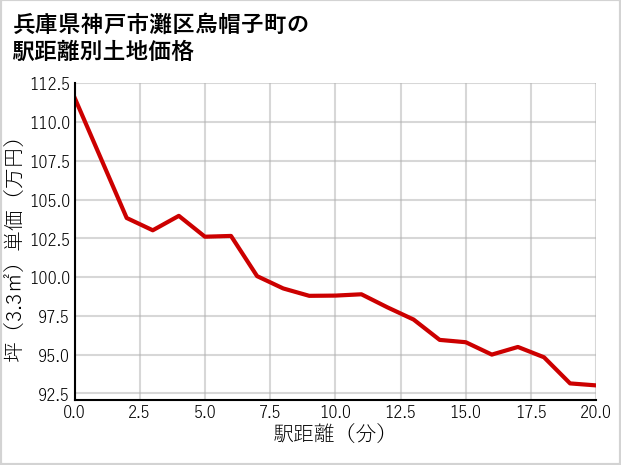 兵庫県神戸市灘区烏帽子町の徒歩距離別の土地坪単価