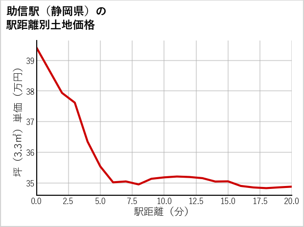 助信駅（静岡県）の徒歩距離別の土地坪単価