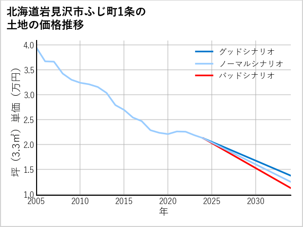 北海道岩見沢市ふじ町1条の土地価格推移