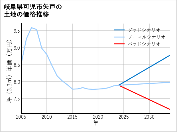 岐阜県可児市矢戸の土地価格推移