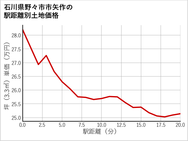 石川県野々市市矢作の徒歩距離別の土地坪単価