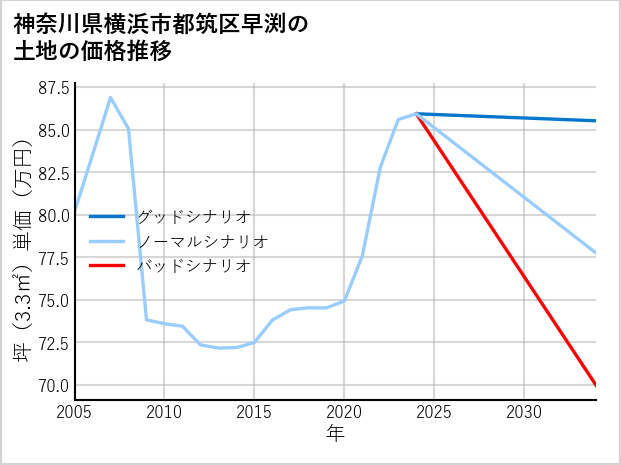 神奈川県横浜市都筑区早渕の土地価格推移