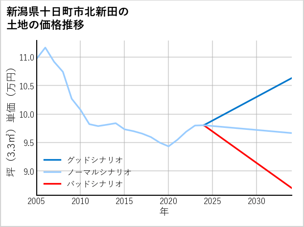 新潟県十日町市北新田の土地価格推移