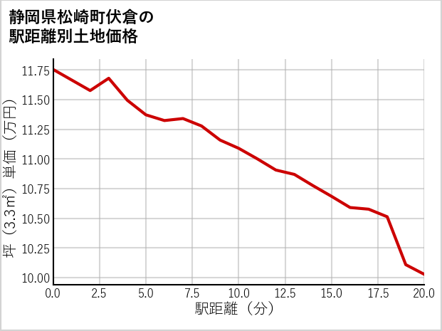 静岡県松崎町伏倉の徒歩距離別の土地坪単価