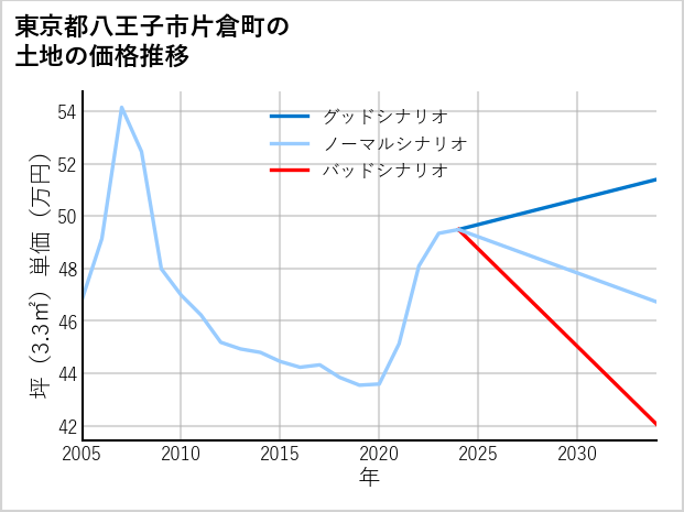 東京都八王子市片倉町の土地価格推移