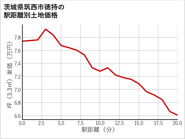 茨城県筑西市徳持の徒歩距離別の土地坪単価