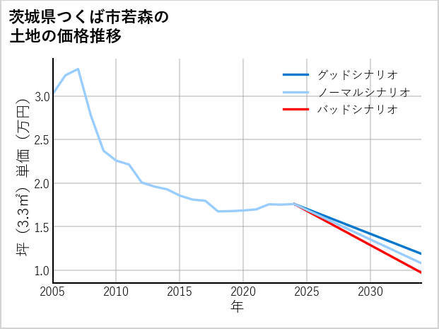 茨城県つくば市若森の土地価格推移