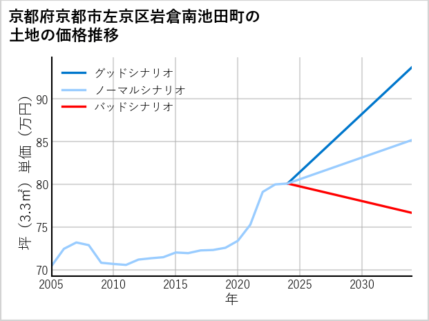 京都府京都市左京区岩倉南池田町の土地価格推移