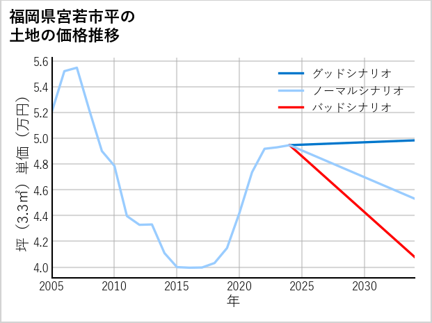 福岡県宮若市平の土地価格推移